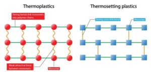 What are the differences between thermoplastic and thermosetting plastics?