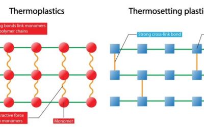 What are the differences between thermoplastic and thermosetting?