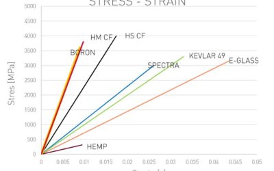 How does the properties of composites materials fair against each other when it comes to their strain-stress curve? 