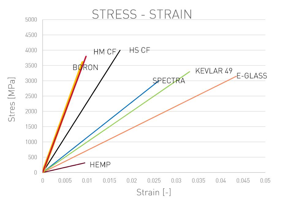 How does the properties of composites materials fair against each other when it comes to their strain-stress curve? 