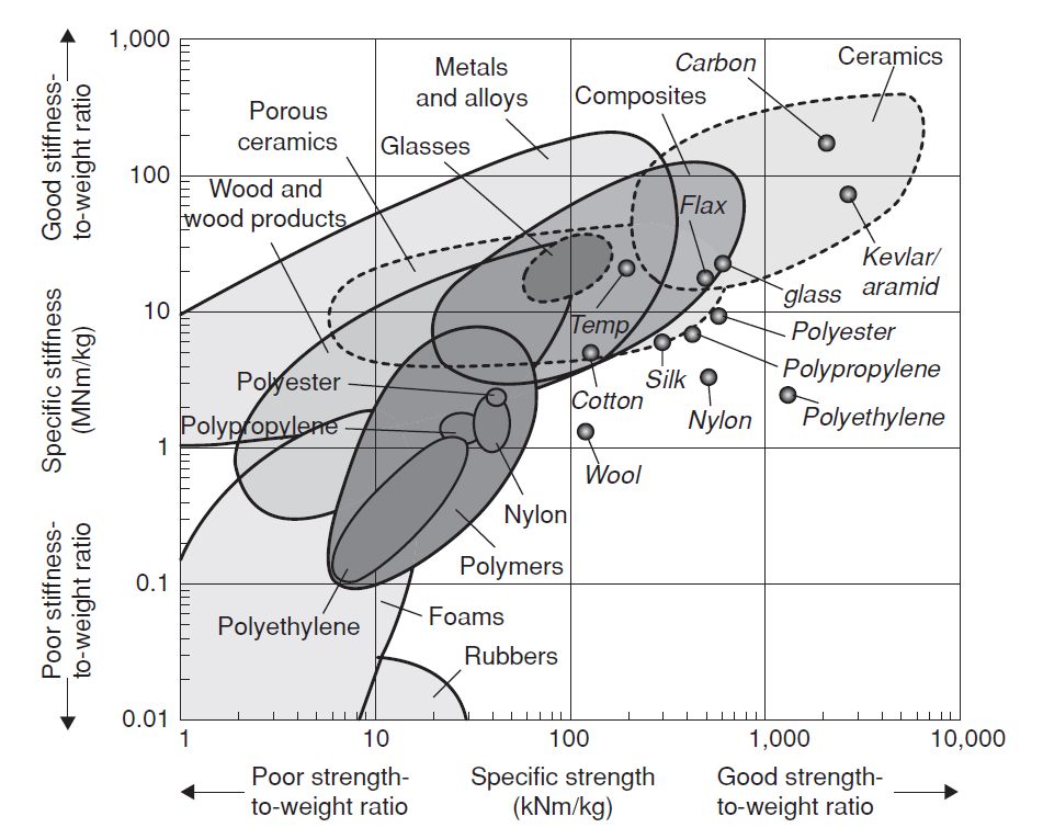 How can we compare the properties of composites with other materials ...