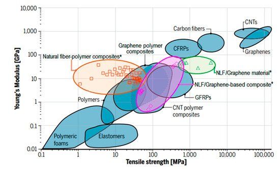 How can we compare the properties of standard composites with carbon nanotubes and graphene composites?