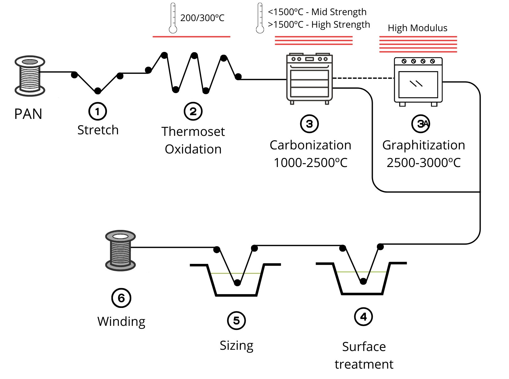 Carbon fiber manufacturing process infographic – from PAN precursor stretching and oxidation to carbonization, graphitization, surface treatment, sizing, and winding.