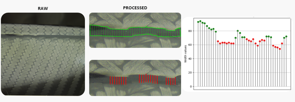 Computer-vision analysis of carbon-fiber fabric showing raw image, processed defect detection, and width variability graph of a bonding line.
