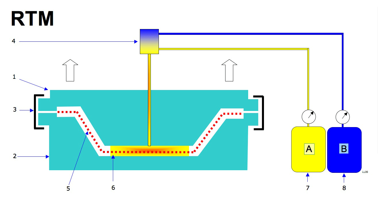 Schematic diagram of the Resin Transfer Molding (RTM) process in composite manufacturing